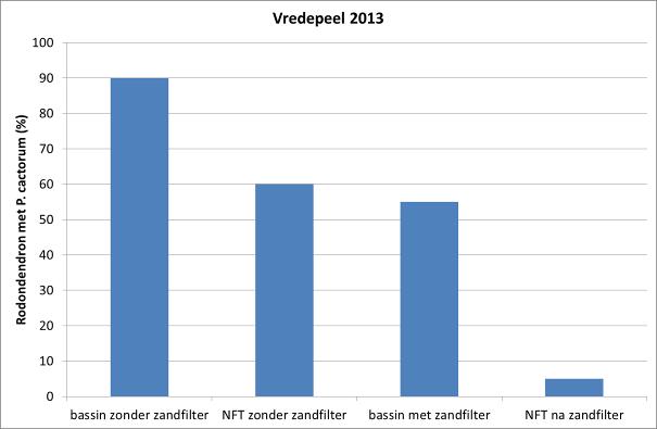 5.1.2.1 Toetsing preventie Phythophtora in stellingteelt 2013 In 2013 zijn op de stellingteelt te Vredepeel de 2 teeltmethoden getoetst op de efficiëntie in het voorkomen van Phythophtora.