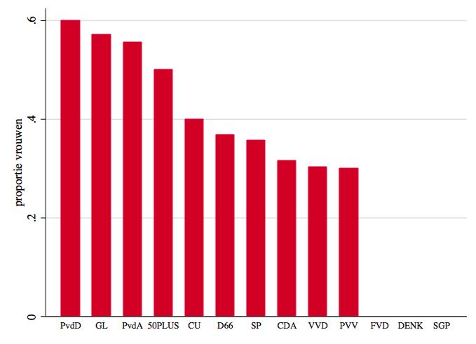 Bron: Kiesraad 2017 De bovenstaande grafieken geven een redelijk eenduidig antwoord: de rode lijn (vrouwen) ligt redelijk consistent boven de blauwe lijn (mannen).