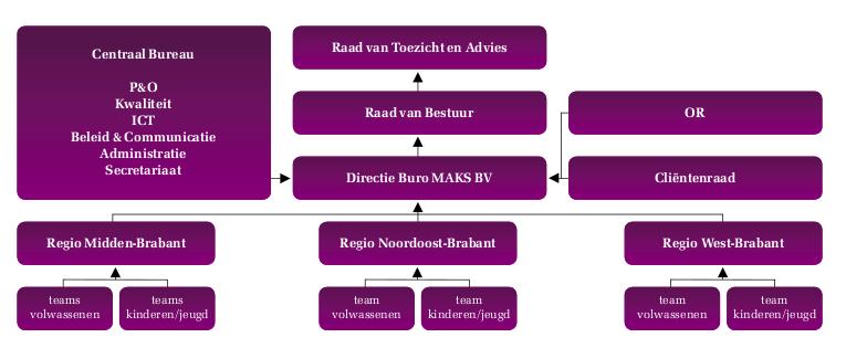 2.3 Organogram De Raad van Toezicht en Advies bestaat uit drie leden. De Raad van Bestuur heeft een voorzitter en één lid. De directie bestaat uit vier directieleden.