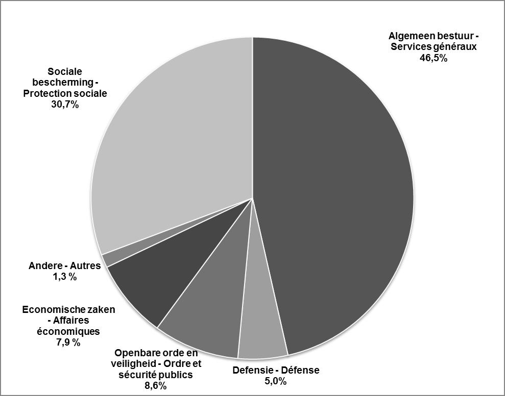 DOC 54 2688/001 125 GRAFIEK 2 GRAPHIQUE 2 Opsplitsing van de primaire uitgaven 2018 volgens functie Ventilation des dépenses primaires 2018 par fonction De vijf functies die het meest beslag leggen