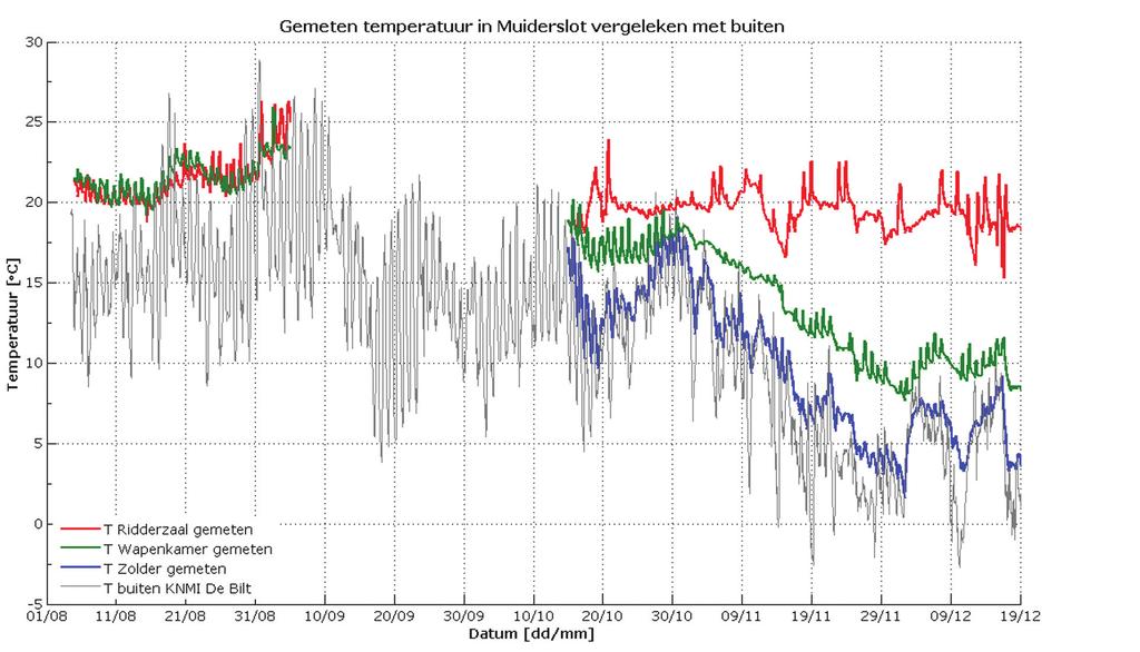 Figuur 4: Gemeten luchttemperatuur in de Ridderzaal, Wapenkamer en op zolder in najaar en winter 2006 slot.