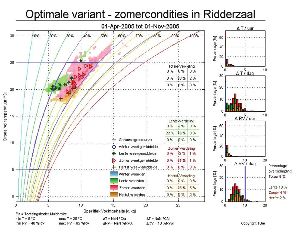 Voor beide periodes zijn verschillende combinaties van instellingen van de klimaatregeling onderzocht.