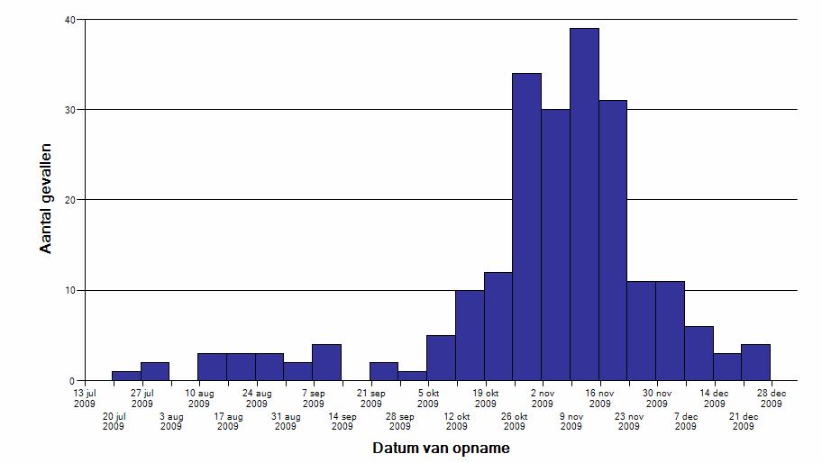 Jaarrapportage surveillance respiratoire infectieziekten 2009 pag. 26 van 79 Figuur 3.11. Aantal ziekenhuisopnames wegens pandemische influenza A(H1N1) per week in 2009 (n=2051*).