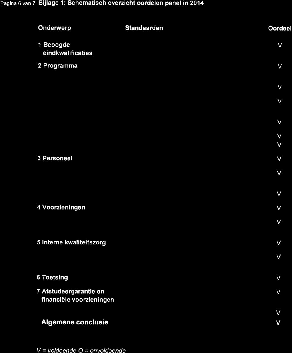 Pagina 6 van z Bijlage 1: Schematisch overzicht oordelen panel in 2014 Ondenrerp Standaarden Oordeel I Beoogde eindkwalificaties 2 Programma 3 Personeel 4 Voorzieningen 5 lnterne kwaliteitszorg De