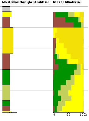 Bovenaan in de voorspelde boring liggen enkele decimeters antropogeen materiaal (grijs). Dat betekent dat de mens ( antropogeen ) materiaal heeft aangebracht.