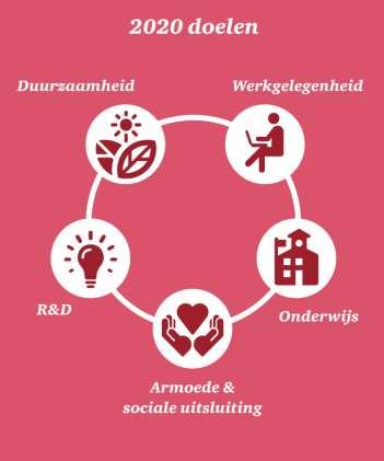 Conclusie: Familiebedrijven hebben een positieve invloed op de Nederlandse samenleving Op naar 2020: De familiebedrijven in Nederland dragen bij aan het behalen van de vijf Europa 2020-doelstellingen.