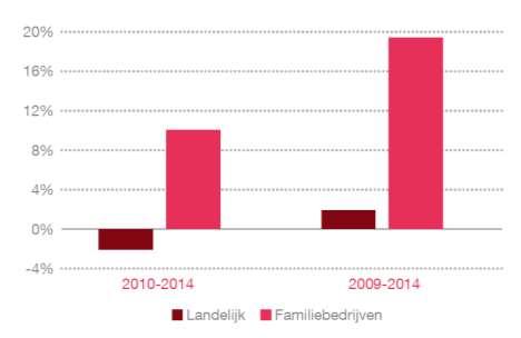 betreft de bedrijven uit de Elsevier Top-100 (100 grootste familiebedrijven van