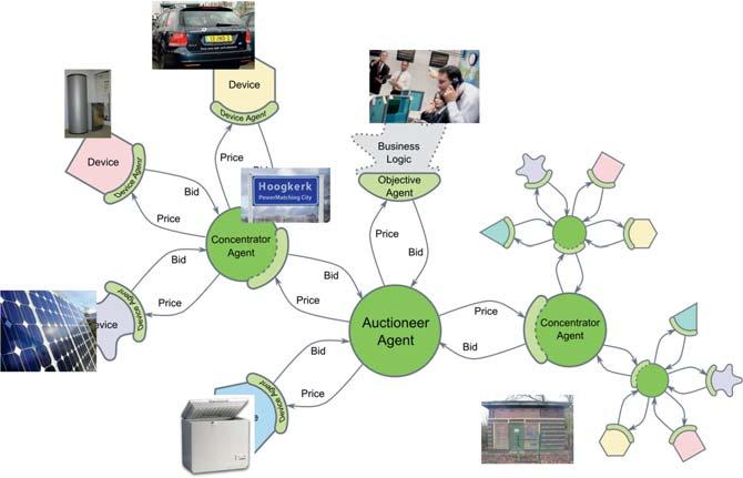 29 Virtuele energiecentrales Prosumenten, producenten en consumenten van elektriciteit kunnen de flexibiliteit in hun productie en consumptie verenigen en aggregaties vormen, die meerwaarde creëren.