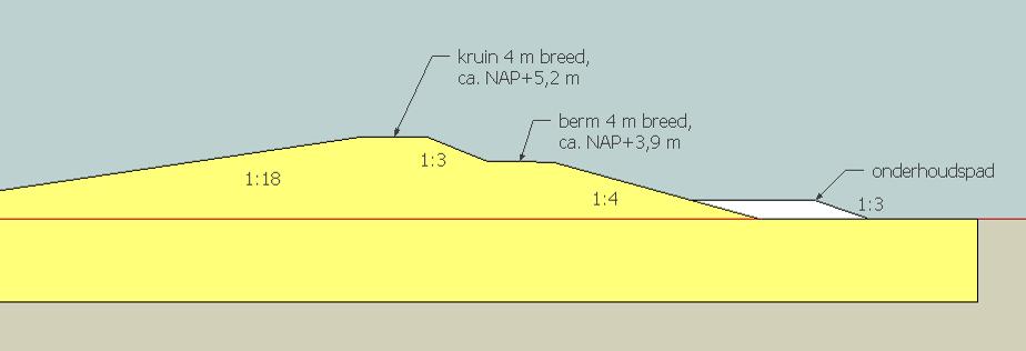 8.3. Geometrische uitgangspunten In de aanloop naar dit waterkeringsplan zijn een verkennend schetsontwerp en een voorontwerp opgesteld van de dijklichamen langs de bypass.