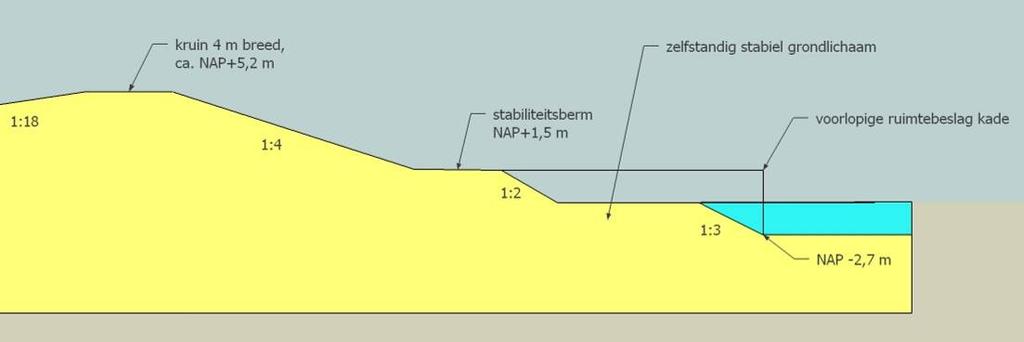 Voor de klimaatdijk heeft dat geleid tot een streefbeeld gelijk aan de noordelijke bypassdijken. In Afbeelding 8.1 is een schets opgenomen met het gewenste principeprofiel. Afbeelding 8.1. Principeprofiel buitentalud Klimaatdijk KD1 en KD2 Afbeelding 8.