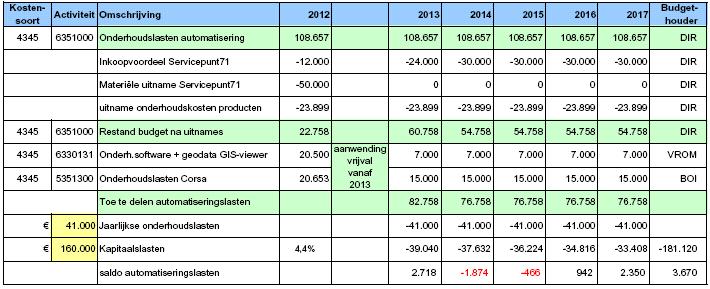 Financiering Gelet op de beperkte financiële middelen is gezocht naar dekking van dit aanvullende krediet uit de bestaande begroting.