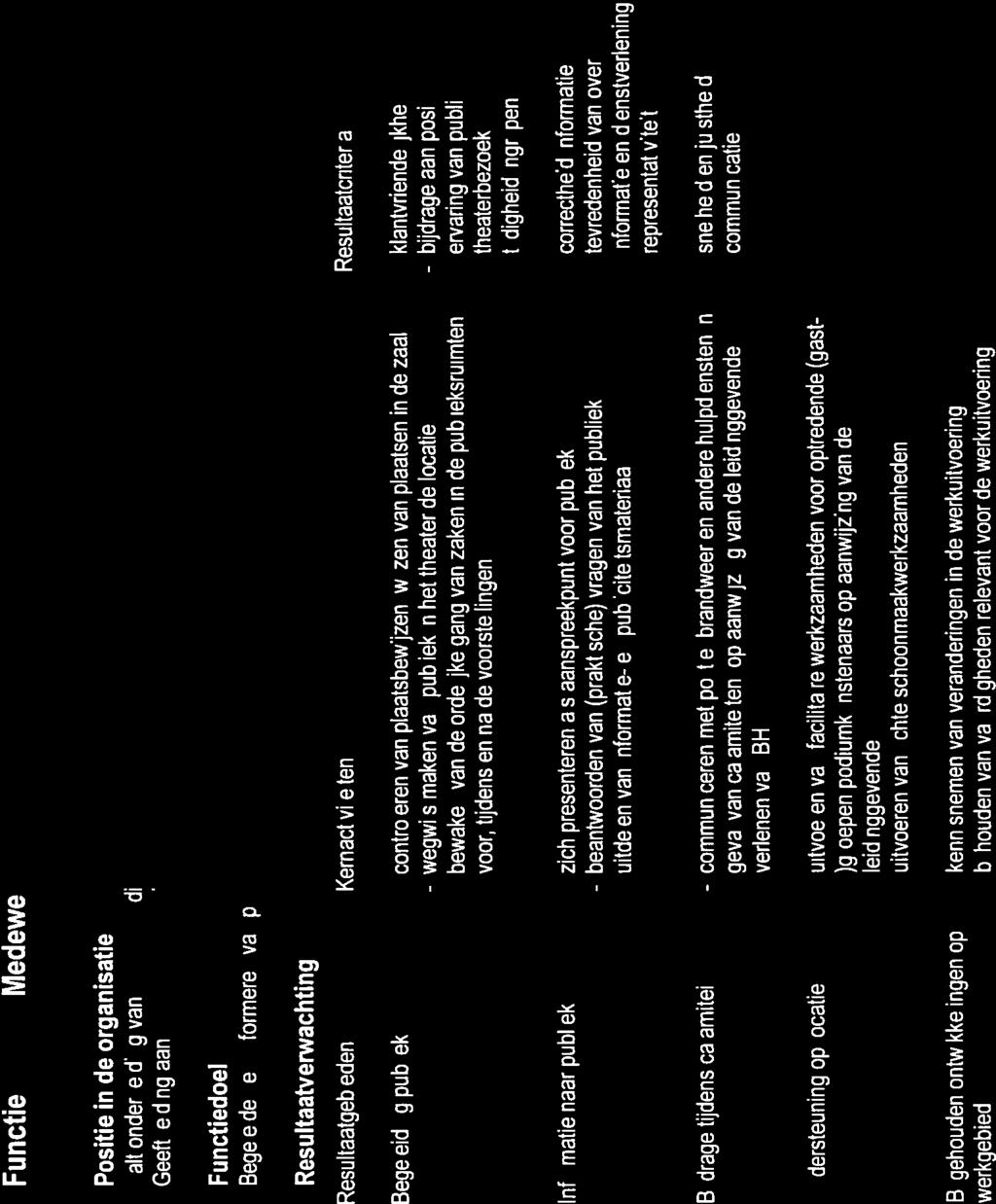 controleren - wegwijs - bewaken zich - beantwoorden - uitdelen communiceren - verlenen - kennisnemen - bijhouden - bijdrage - tijdigheid - correctheid - tevredenheid - uitvoering - hygiene 76 Functie