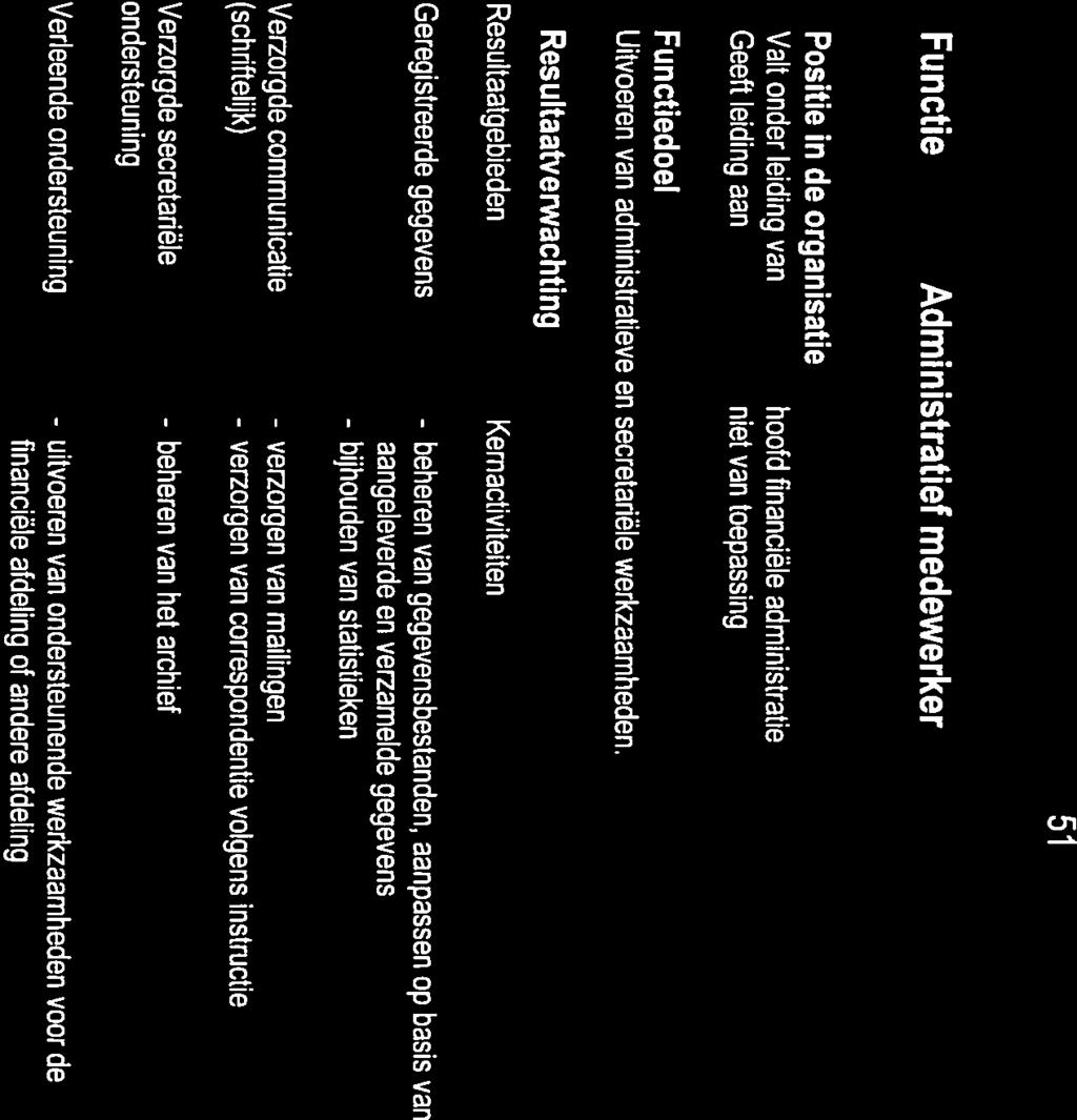 - beheren - bijhouden - verzorgen - verzorgen - beheren - uitvoeren - actualiteit - cortectheid - actualiteit 51 Functie Administratief medewerker 01.