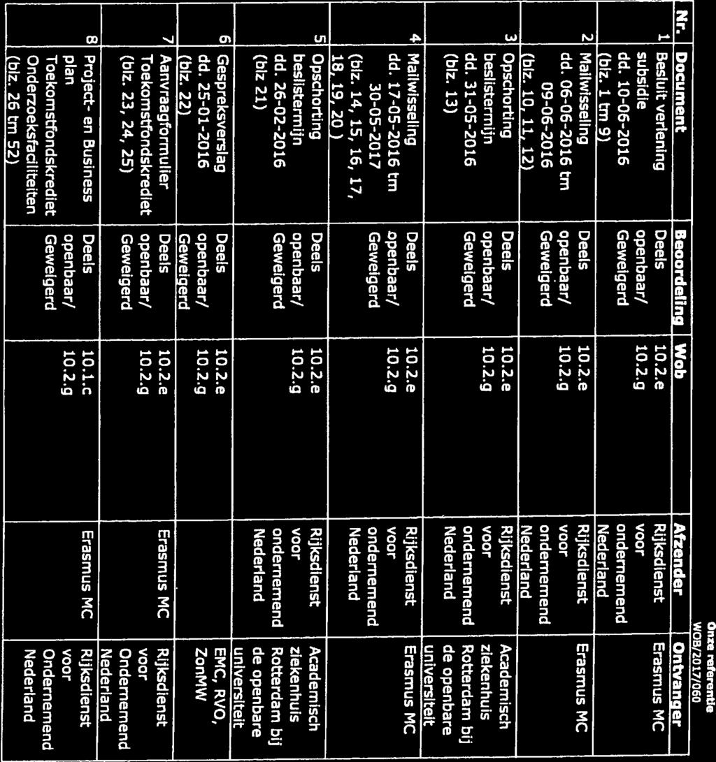 Bijlage 2 Inventarislijst Rijksdienst voer Onze reterentie WOBIZO17/060 Nr. Document Beoordeling Wob Afzender Ontvanger 1 Besluit verlening Deels 10.2.e Rijksdienst Erasmus MC subsidie openbaar! 102.