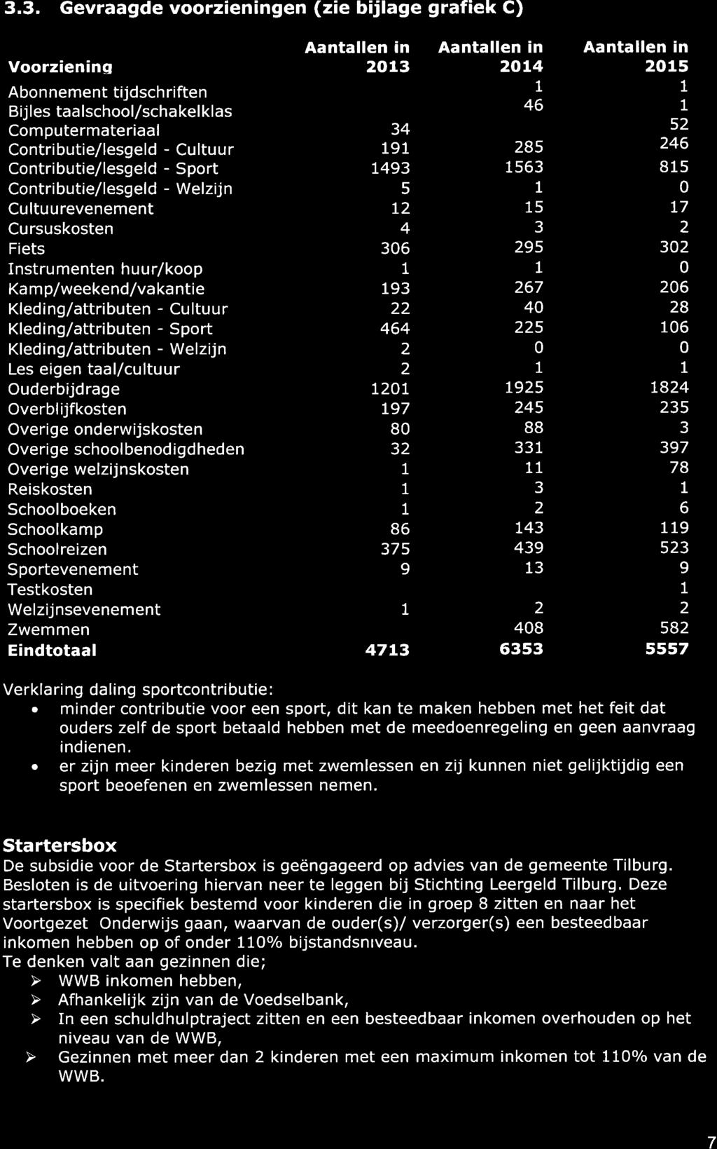 3.3. Gevraagde voorz en ngen (zie bijlage graf ek C) Voorzieninq Abon nement tijdsch riften Bij les taa lschool/scha kel klas Computermateriaal Contributie/lesgeld - Cultuur Contributie/lesgeld -