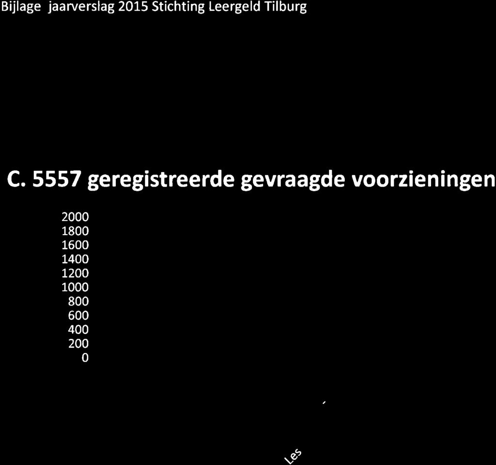 Bijlage jaaruerslag 05 Stichting Leergeld Tilburg C.
