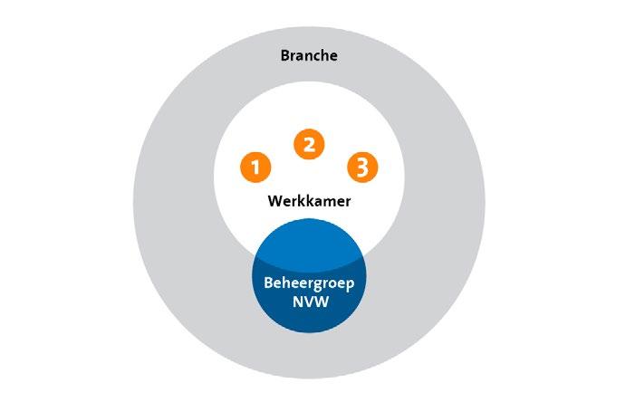 De diversiteit aan kennis binnen de werkkamer hebben we optimaal verdeeld over de verschillende werkgroepen.