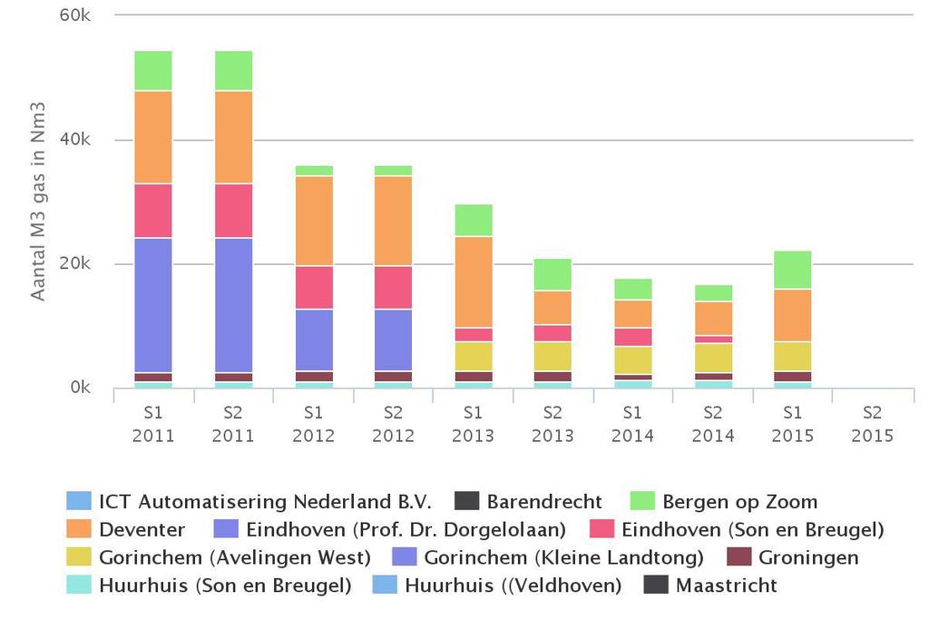 Trend in verbruik van gas van de diverse ICT kantoren.