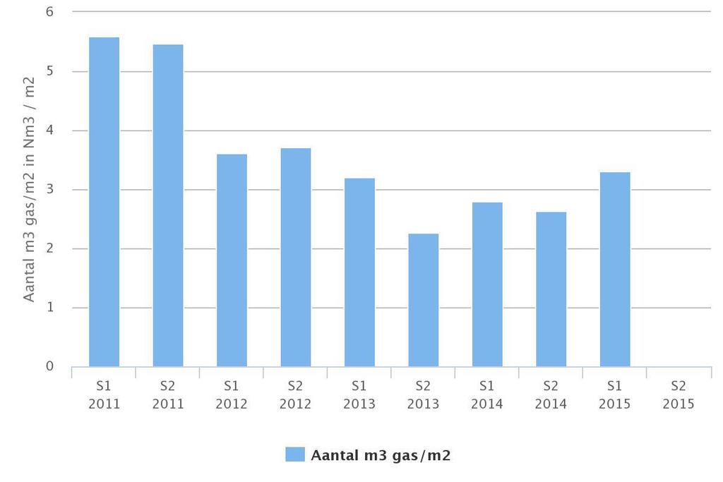 Trend in verbruik van m 3 gas/m 2 van de  2015