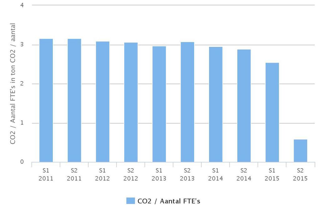 2 ICT zet stappen in CO2 reductie September 2015 is wederom de CO2 footprint van ICT Automatisering Nederland B.V. over het eerste half jaar van 2015 vastgesteld.