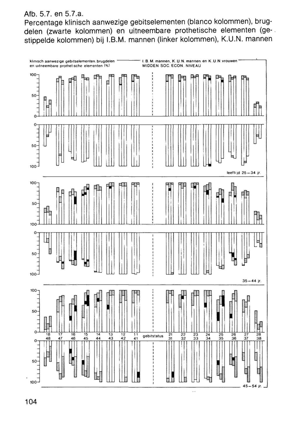 Afb. 5.7. en 5.7.a. Percentage klinisch aanwezige gebitselementen (blanco kolommen), brugdelen (zwarte kolommen) en uitneembare prothetische elementen (gestippelde kolommen) bij I.B.M.