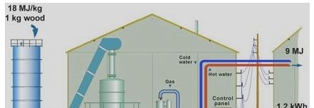 Xylowatt process (Belgium):