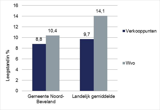 4.2 Leegstand In Noord-Beveland stonden in maart 2016 volgens Locatus in totaal 14 verkooppunten leeg met een totale omvang van 1.918 m² wvo 20.