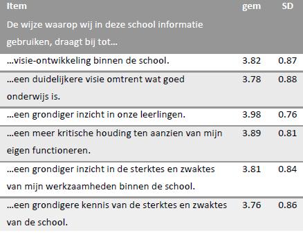 De resultaten van informatiegebruik Conceptueel informatiegebruik - Informatie verandert het denken over bepaalde onderwijsprocessen Er is bijvoorbeeld een leerling die het eigenlijk niet zo heel