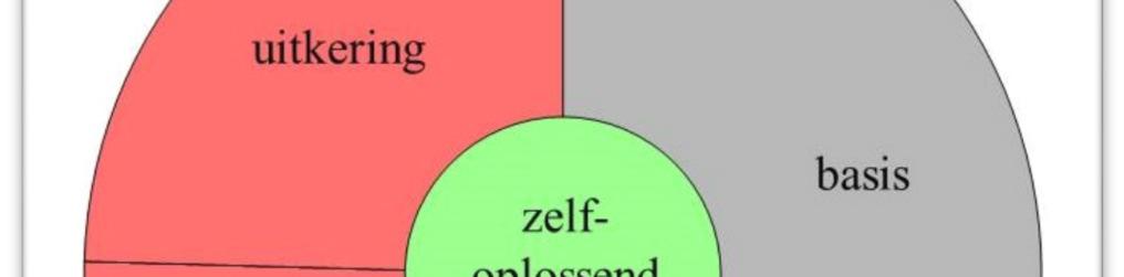 Ook breder blijken gezinnen in een uitkeringssituatie en/of met armoederisico te kampen met (meervoudige) problematiek waarbij vaker inschakeling van (intensievere) jeugdhulp nodig is.