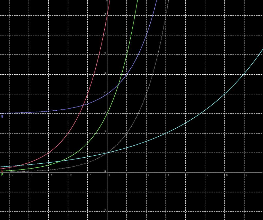 9. Grafieken van eonentiële en logaritmische functies [1] De zwarte grafiek is f() = De donkerblauwe grafiek is g() = + 3 dus een translatie (0,3) van f() De groene grafiek is h() = 3 dus een verm. t.o.v. de -as met 3 van f() De lichtblauwe grafiek is j() = 1/3 dus een verm.