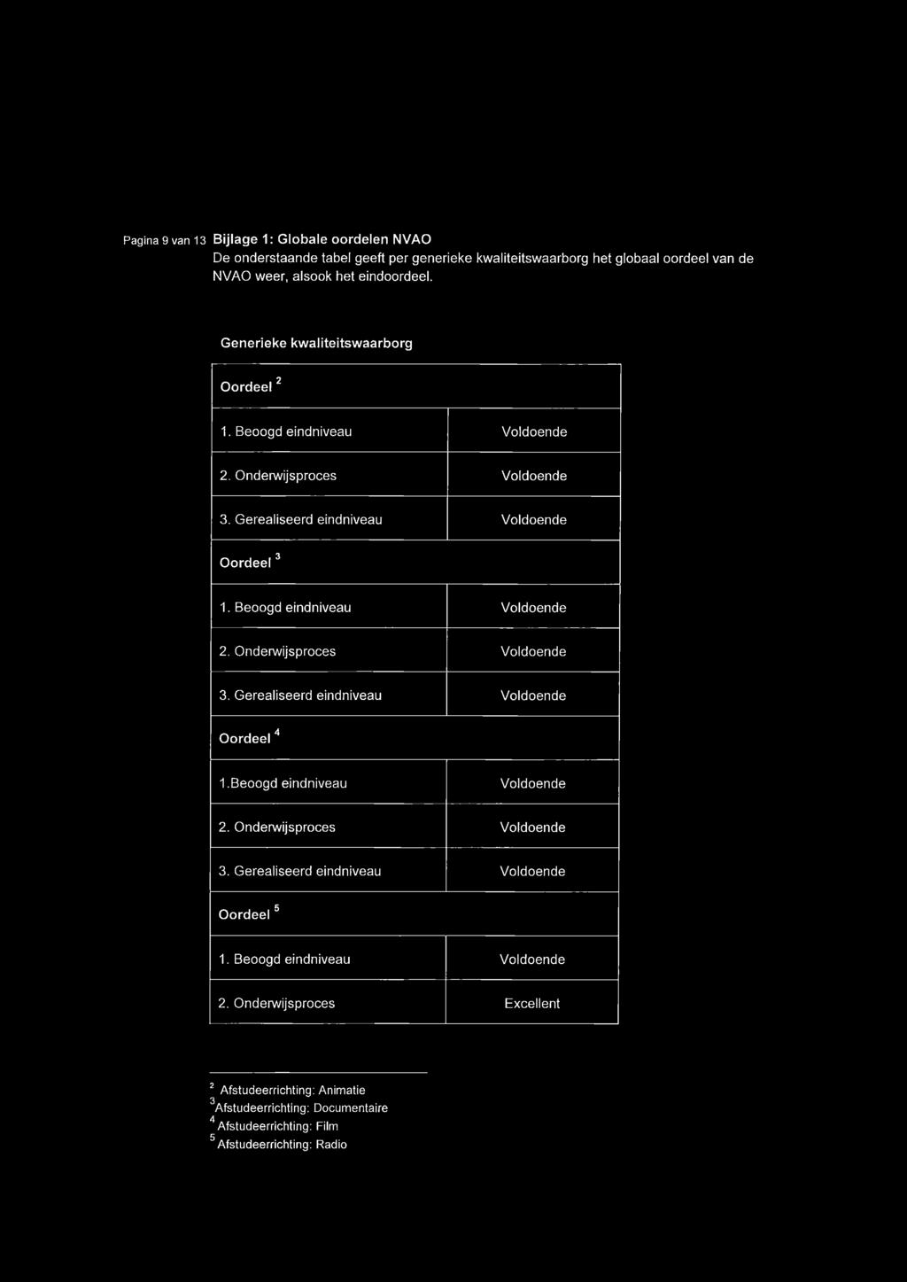 Onderwijsproces Voldoende 3. Gerealiseerd eindniveau Voldoende Oordeel 4 1.Beoogd eindniveau Voldoende 2. Onderwijsproces Voldoende 3.