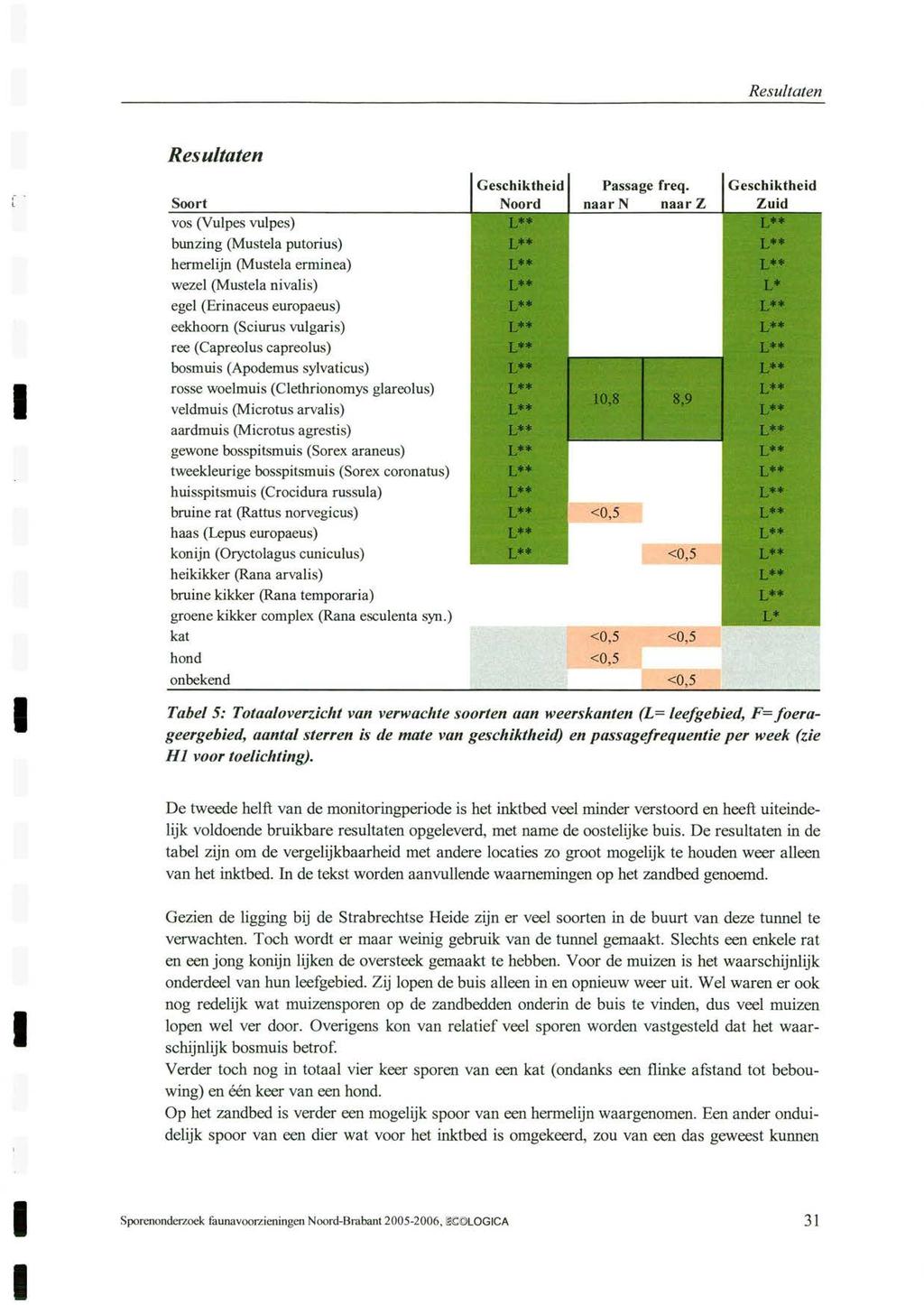 Resultaten G eschikth e id Passage freq. Geschiktheid Soort Noord naar N naar Z Zuid vos (Vulpes vulpes) bunzing (Mustela putorius) I.