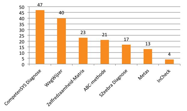 Bijlage 3.3 Aanpak en representativiteit van de enquête Op 17 november 2016 is een online enquête uitgezet onder klantmanagers die werken met één of meerdere van de zeven instrumenten.