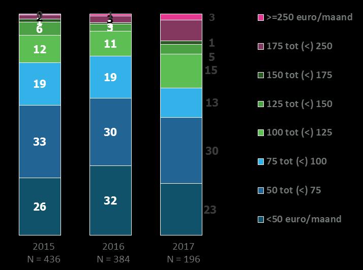 P 16 Figuur 8: Hoogte van het maandelijks voorschot dat gezinnen voor aardgas betalen Base: Aardgasgebruikers excl. weet niet en voor 2017 bovendien excl.