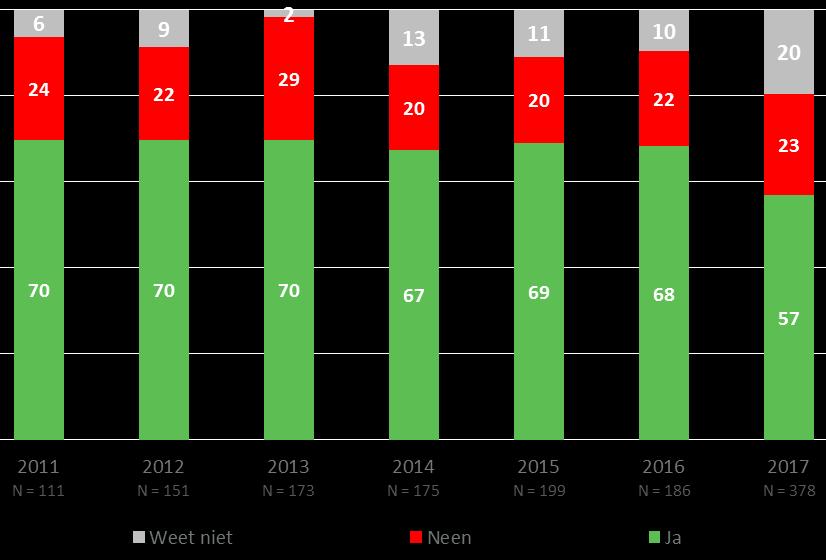 P 41 hoeveel % groene stroom effectief werd geleverd op zijn/haar adres.