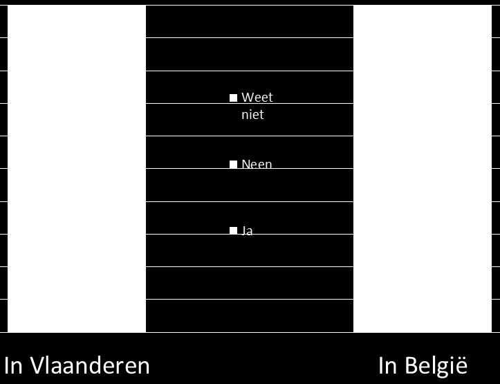 P 44 Figuur 39: Interesse van gezinnen in stroom geproduceerd in Vlaanderen of in België Base: Volledige steekproef - steekproef gezinnen 2017 Bron: enquête VREG 2017 1.4.5.