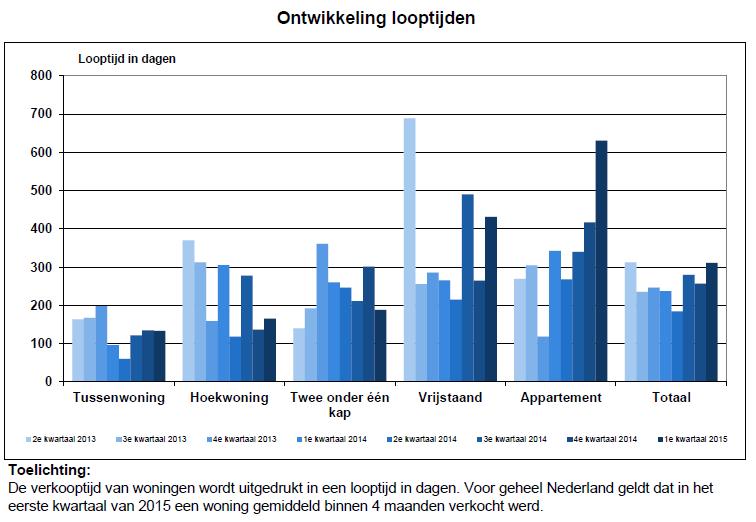 De gemiddelde looptijd (de tijd tussen het begin van aanbieding van de woning en de datum van verkoop) nam sinds het tweede kwartaal van 2013 flink af, van ruim 300 dagen naar minder dan 200 dagen in