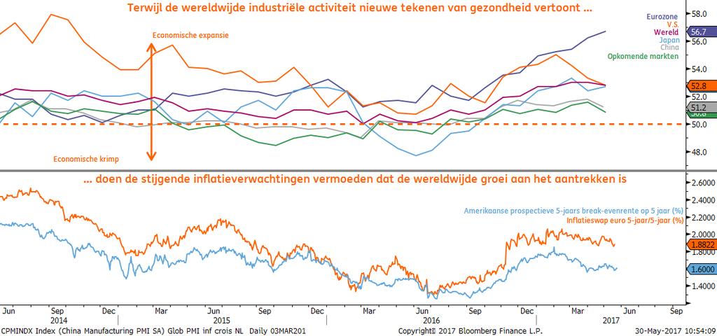 In tegenstelling tot in 2015 en 2016, heeft de Fed duidelijk aangeven dat de bank de weg naar een normalisering van de rente ingeslagen is, waarvan de Fed niet gemakkelijk zal afwijken.