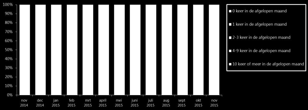 9 60% is in november een regelmatige sporter en heeft 4x per maand of vaker gesport, dit is vergelijkbaar met november 2014 (61%).