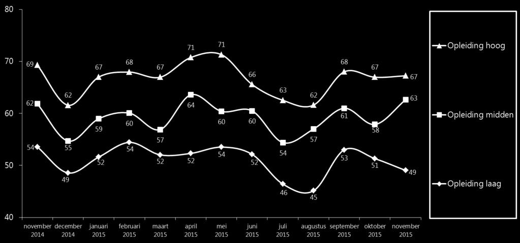 Gemiddelde over 12 maanden 2013 2014 Hoog 64% 67% Midden