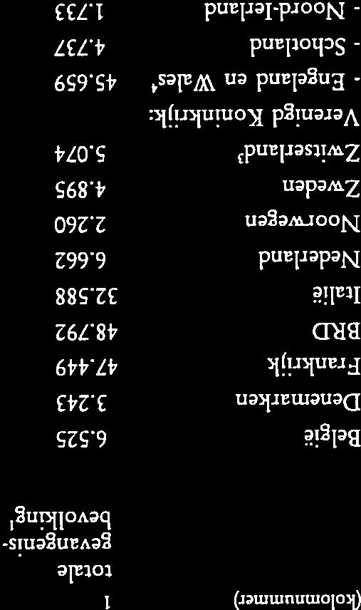 588 56,6 59,4 33,6...... 6,7 Nederland 6.662 44,4 61,2 27,2 19.965 137,8 50,9 3,9 Noorwegen 2.260 56,5 79,5 44,9 9.