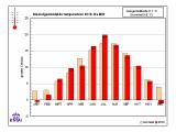 Bijlage 9: Weergegevens 2010 Datum Temperatuur Windkracht Bedekkingsgraad RV 16 november 2010 11 3 onbewolkt 92 % 2 november 2010 4 1 bewolkt 98% Jaar 2010: Koudste jaar sinds 1996 Het jaar was