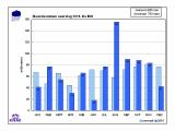 Gemiddelde over het land viel 801 mm neerslag, vrijwel gelijk aan het langjarig gemiddelde van 797 mm. Het natste KNMI-station was Rotterdam met 907 mm, het droogste Ell (Limburg) met 708 mm.