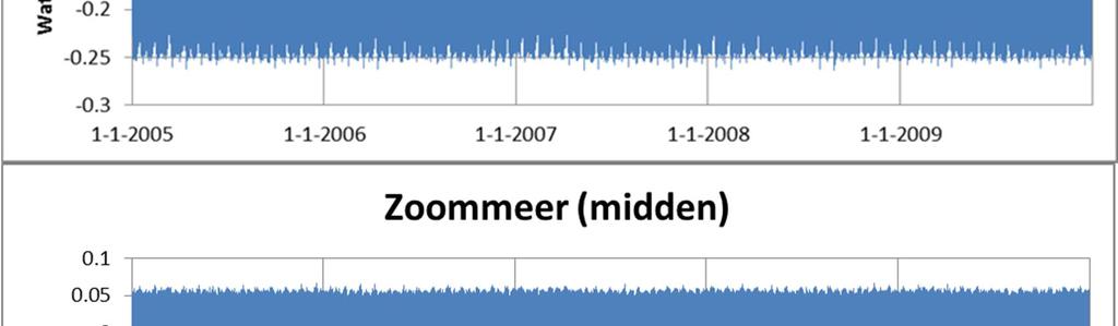 De ruimtelijke schematisatie is gelijk aan die van het hydrodynamische model.