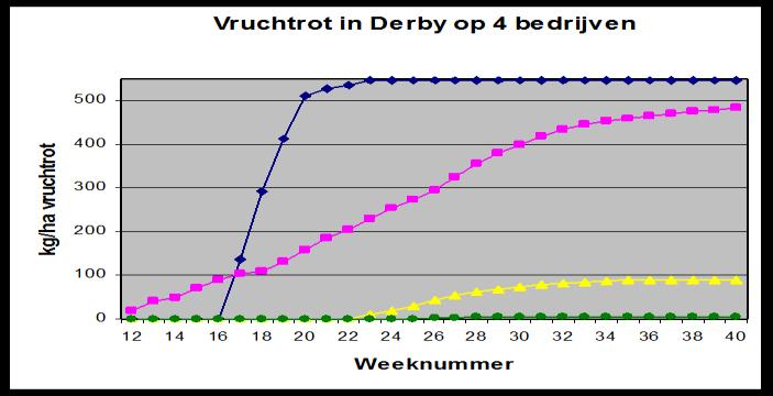 Kennis-inventarisatie: Ziekteverwekker Fusarium soorten Fusarium lactis complex meest gevonden Fusarium oxysporum (elegans groep) Fusarium solani (vnl stengelfusarium) Herkomst: Fusarium soorten