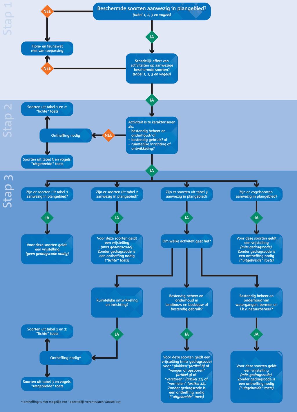 Stroomdiagram Flora- en faunawet (Zie ook het stroomdiagram op de