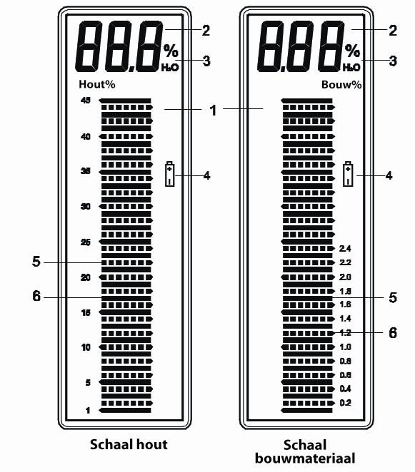 Beschrijving Meterbeschrijving 1. Meetelectrodepen 2. Hoofdschakelaar 3. LCD (details hieronder) 4. Handgreep 5. Testpunten voor verificatie 6. Testpunten voor batterijcontrole 7.