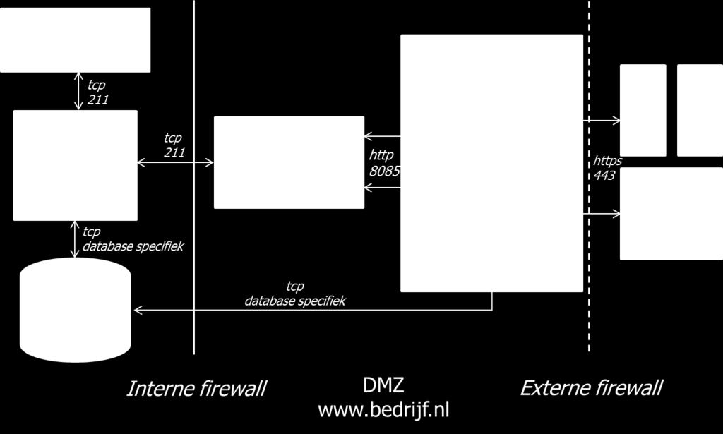 3. Installatie 3.1. Installatie schema Onderstaand schema geeft een overzicht van een volledige TimeTell installatie: In dit schema staan de websites en de webservice op een aparte server in de DMZ.