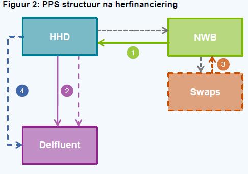 Om deze betaling te kunnen doen trekt Delfland een tweetal leningen aan van de Nederlandse Waterschapsbank (NWB).