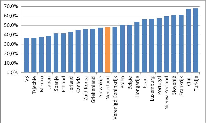Figuur: De relatieve hoogte van het wettelijk minimumloon in verschillende landen Bovenstaande figuur geeft het wettelijk minimumloon als aandeel van het mediane inkomen van een voltijdswerkende aan.